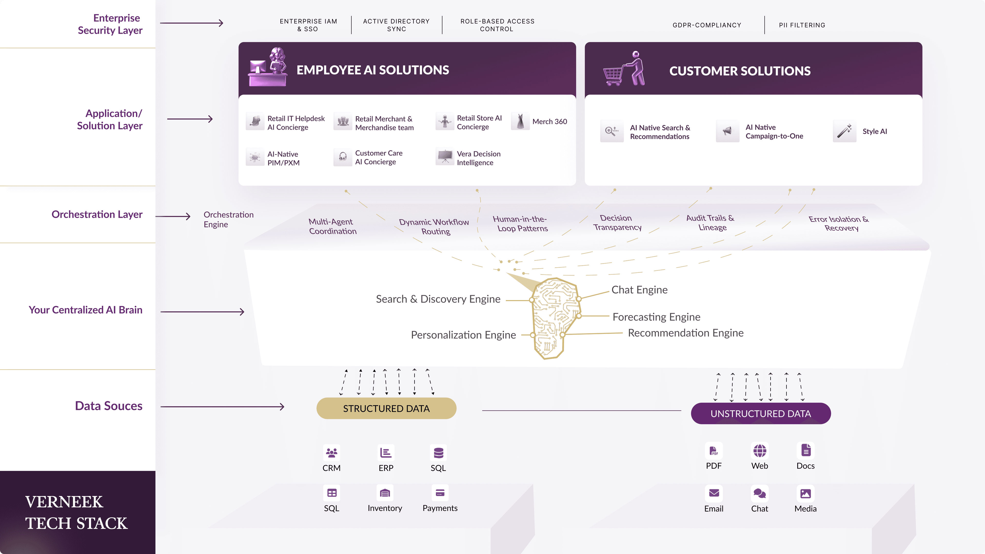 Verneek Tech Stack