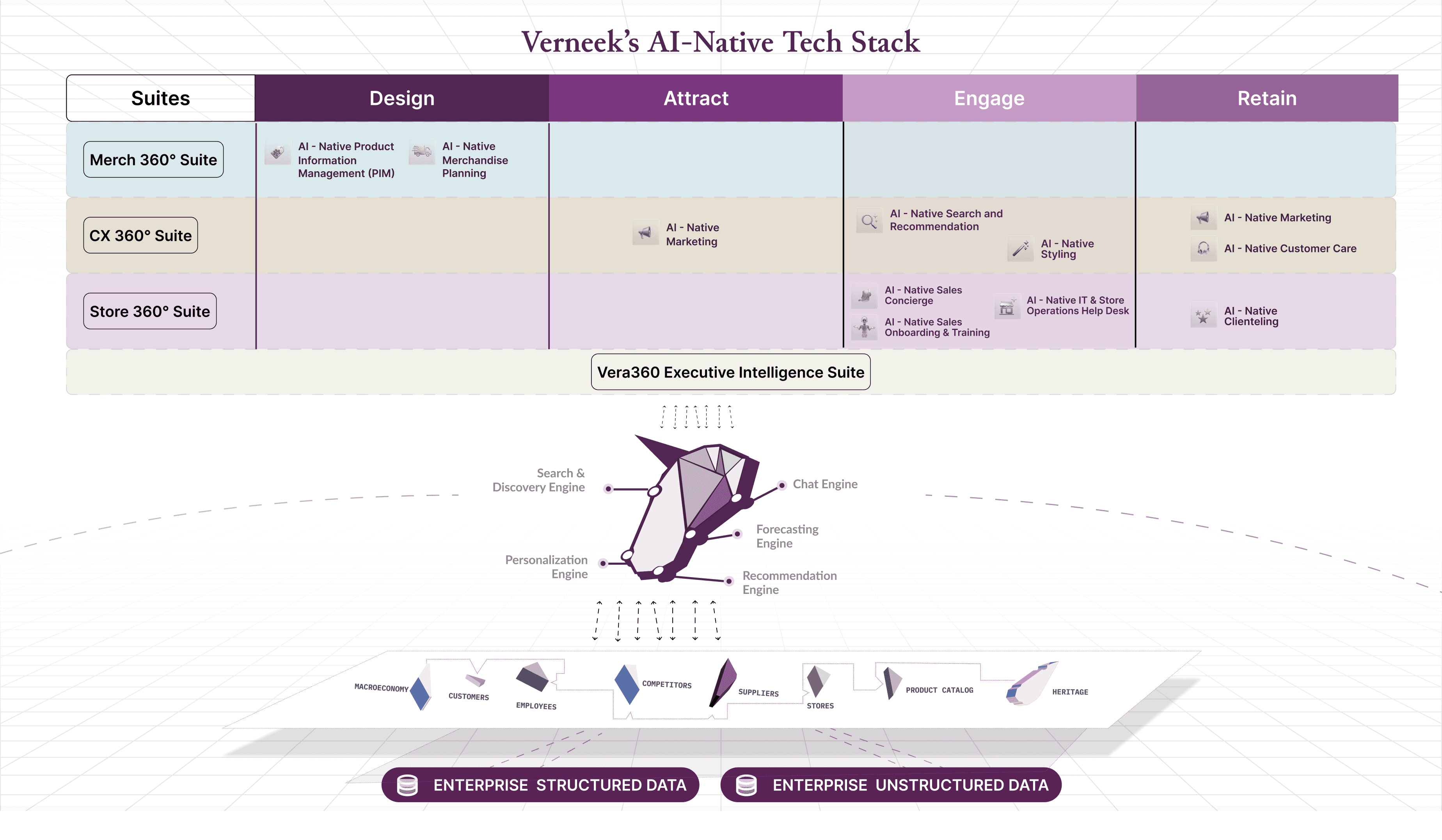 Verneek Tech Stack